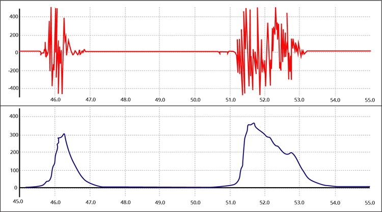 Raw and integrated EMG signal