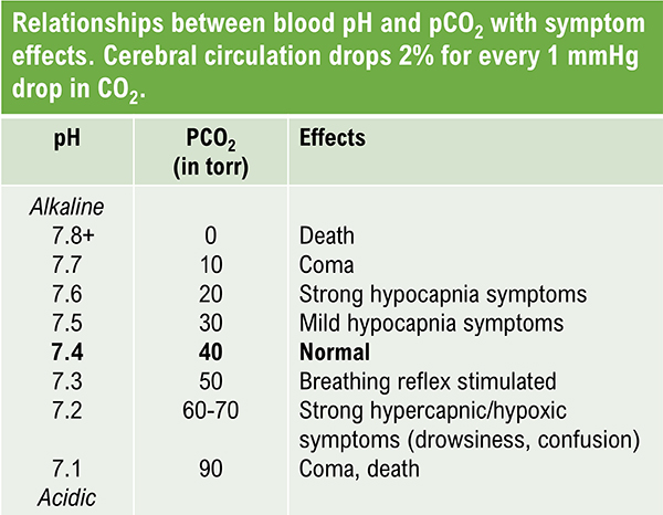 Blood pH and PCO2 table