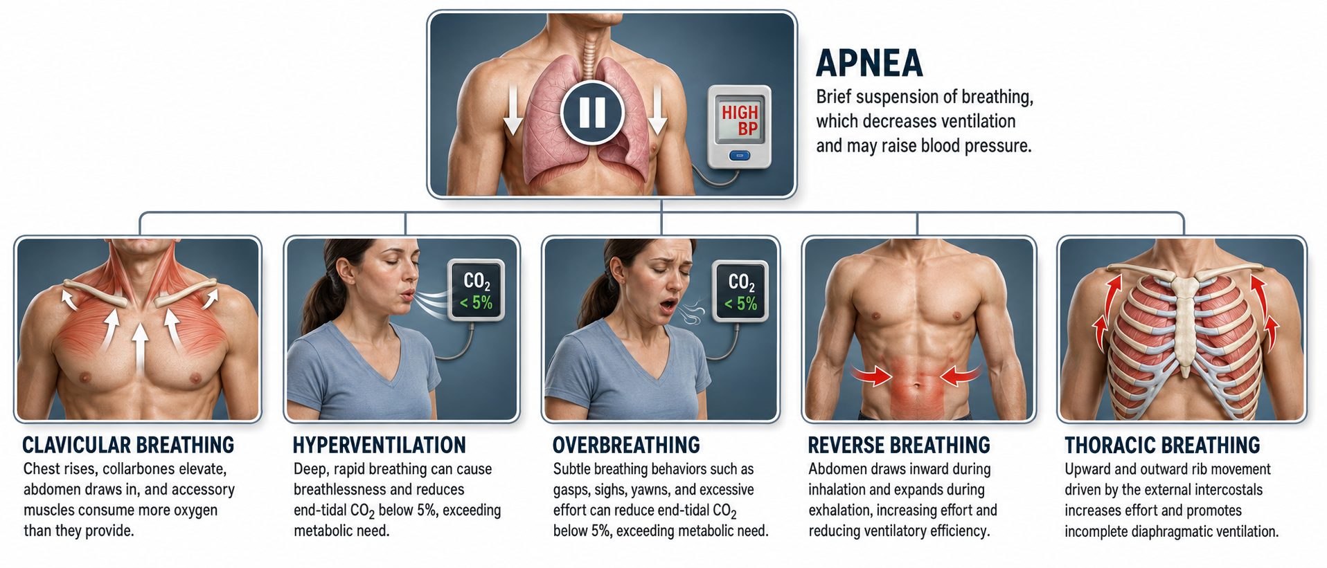 Dysfunctional breathing patterns