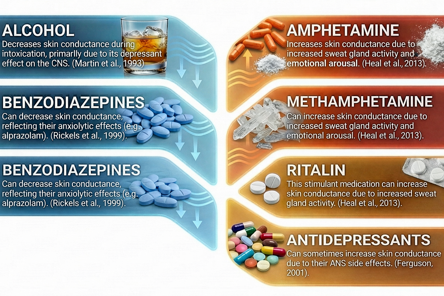 Electrodermal drug effects table