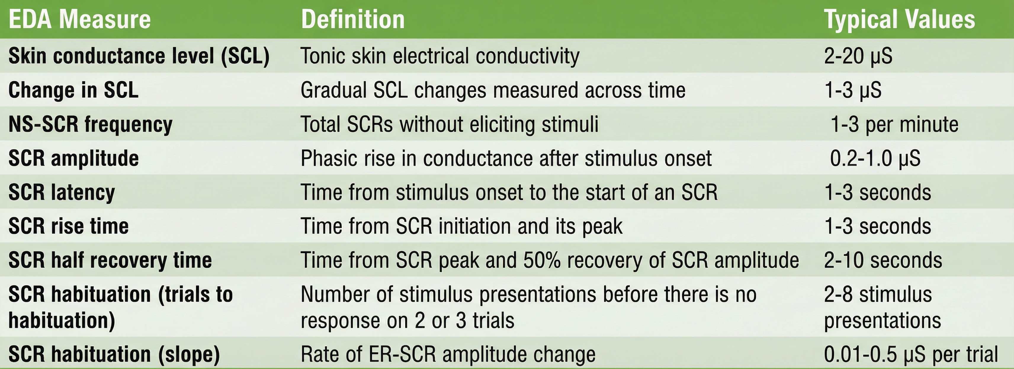 Electrodermal measures table