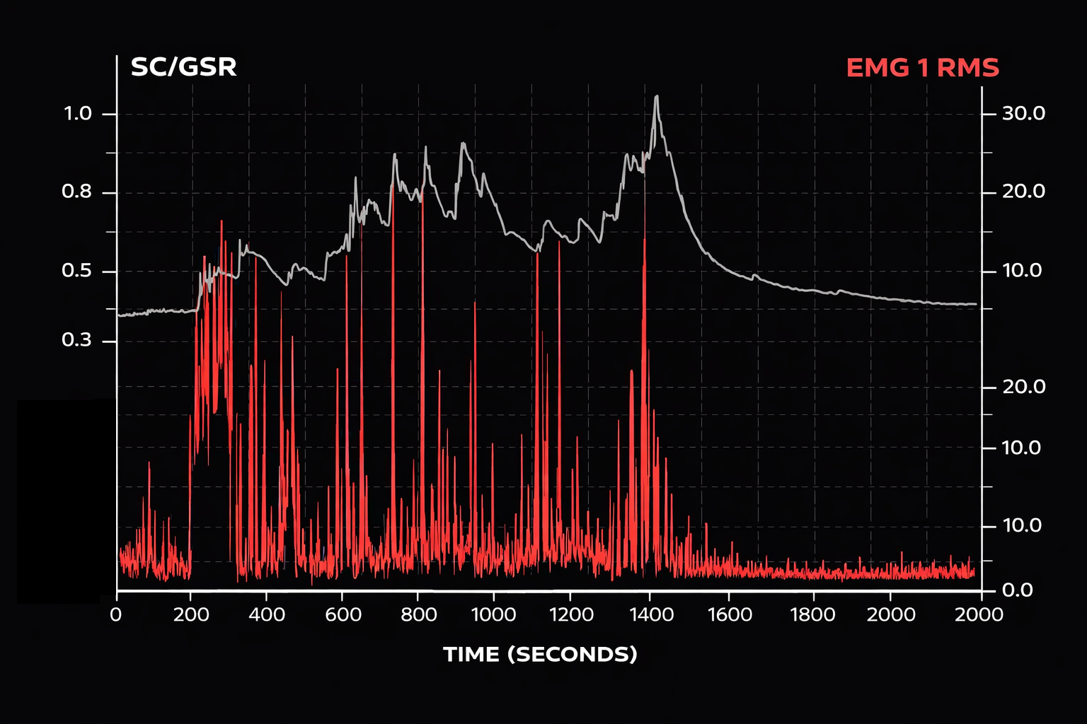 EMG and SC during stress discussion