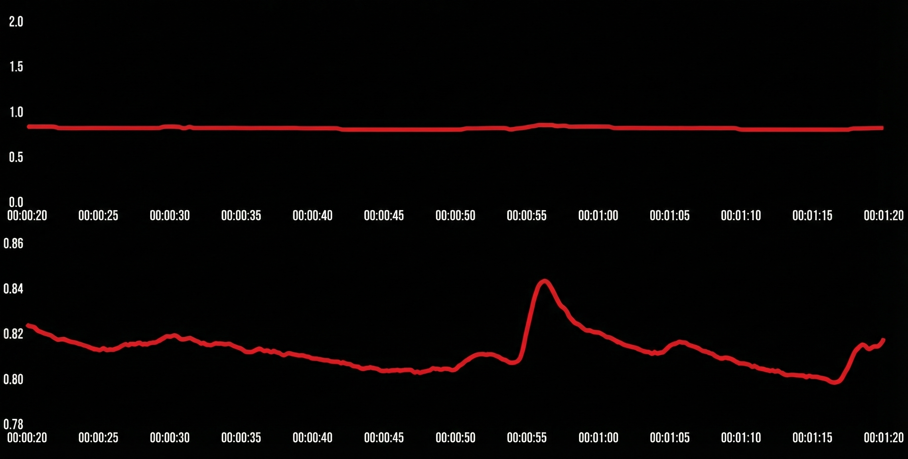 Level and response diagram