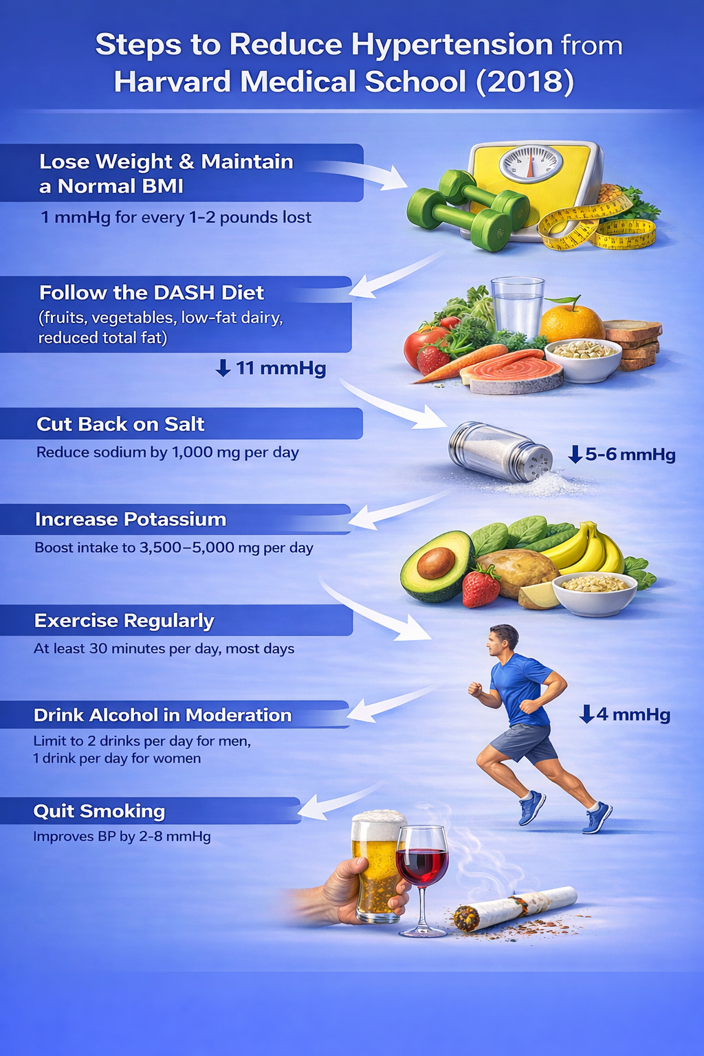 Lifestyle changes for hypertension
