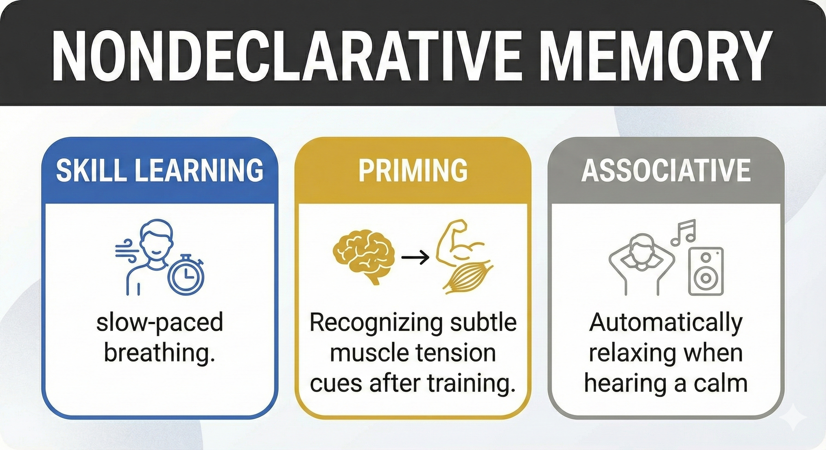 Nondeclarative memory types diagram