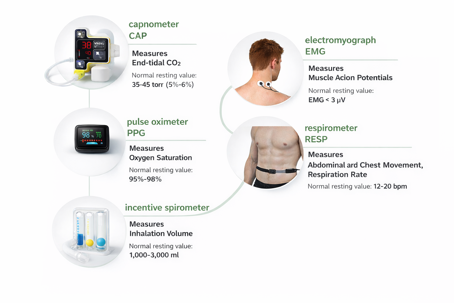 Respiratory instrumentation summary table