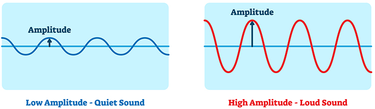 Amplitude illustration