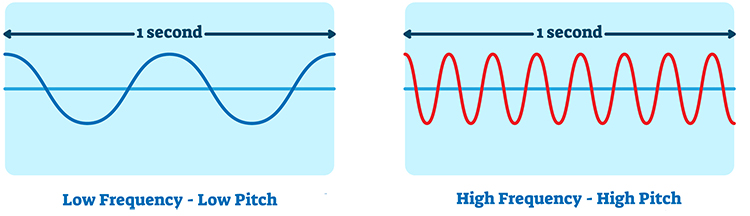 Frequency illustration