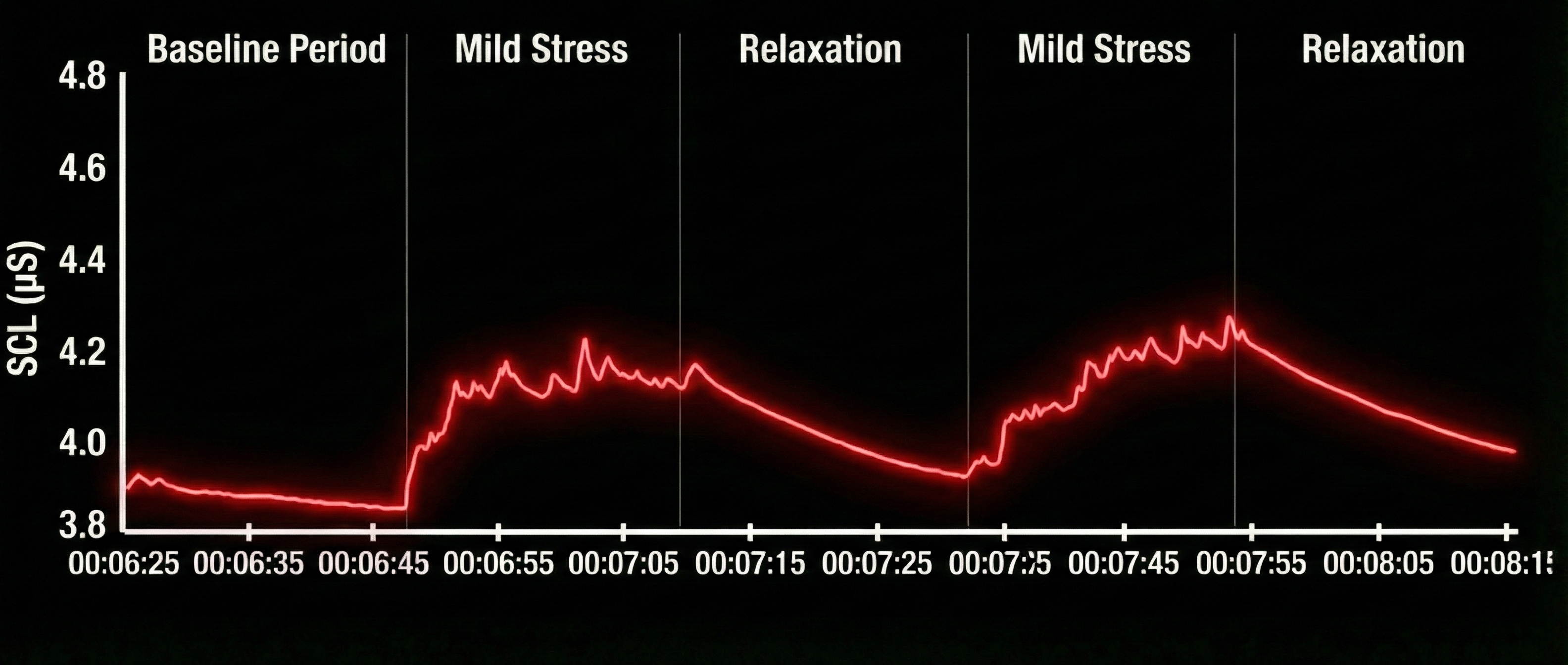 Stress assessment protocol