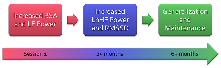Effects of practice on RMSSD