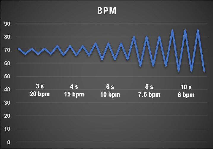 RSA and respiration rate graph