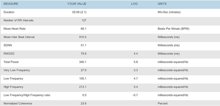 Method 1 - 7.0 bpm data table