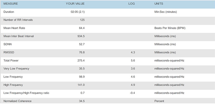 Method 1 - 7.5 bpm data table