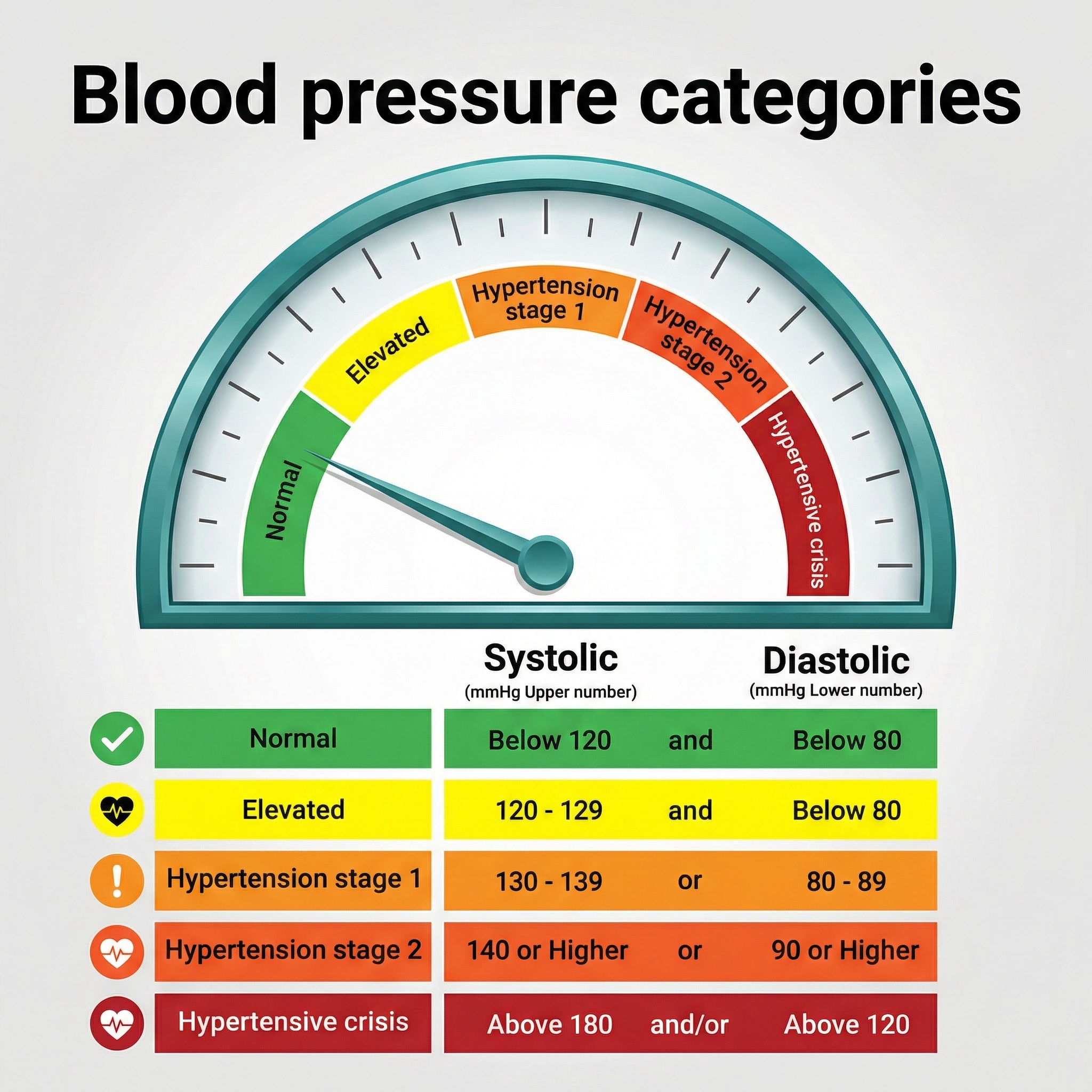 Blood pressure classification table