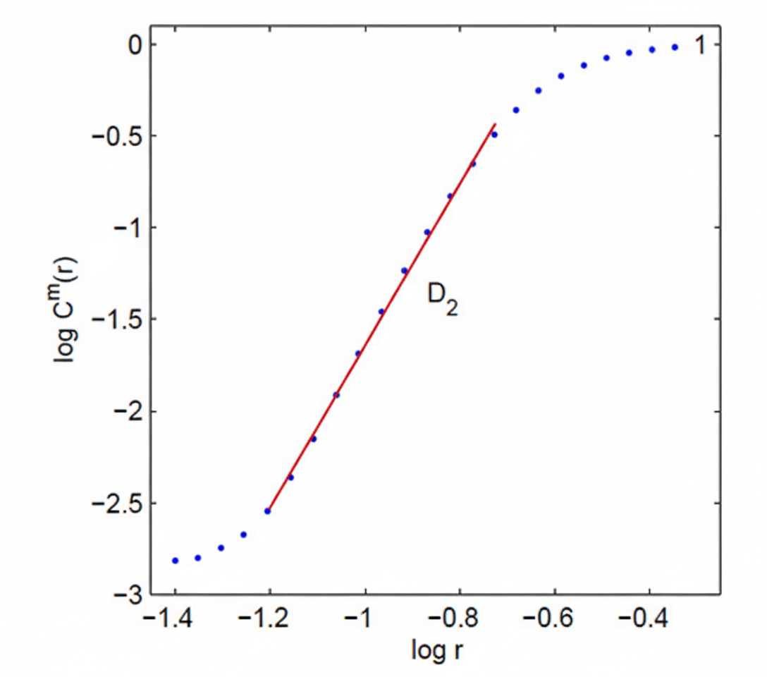 Correlation dimension plot