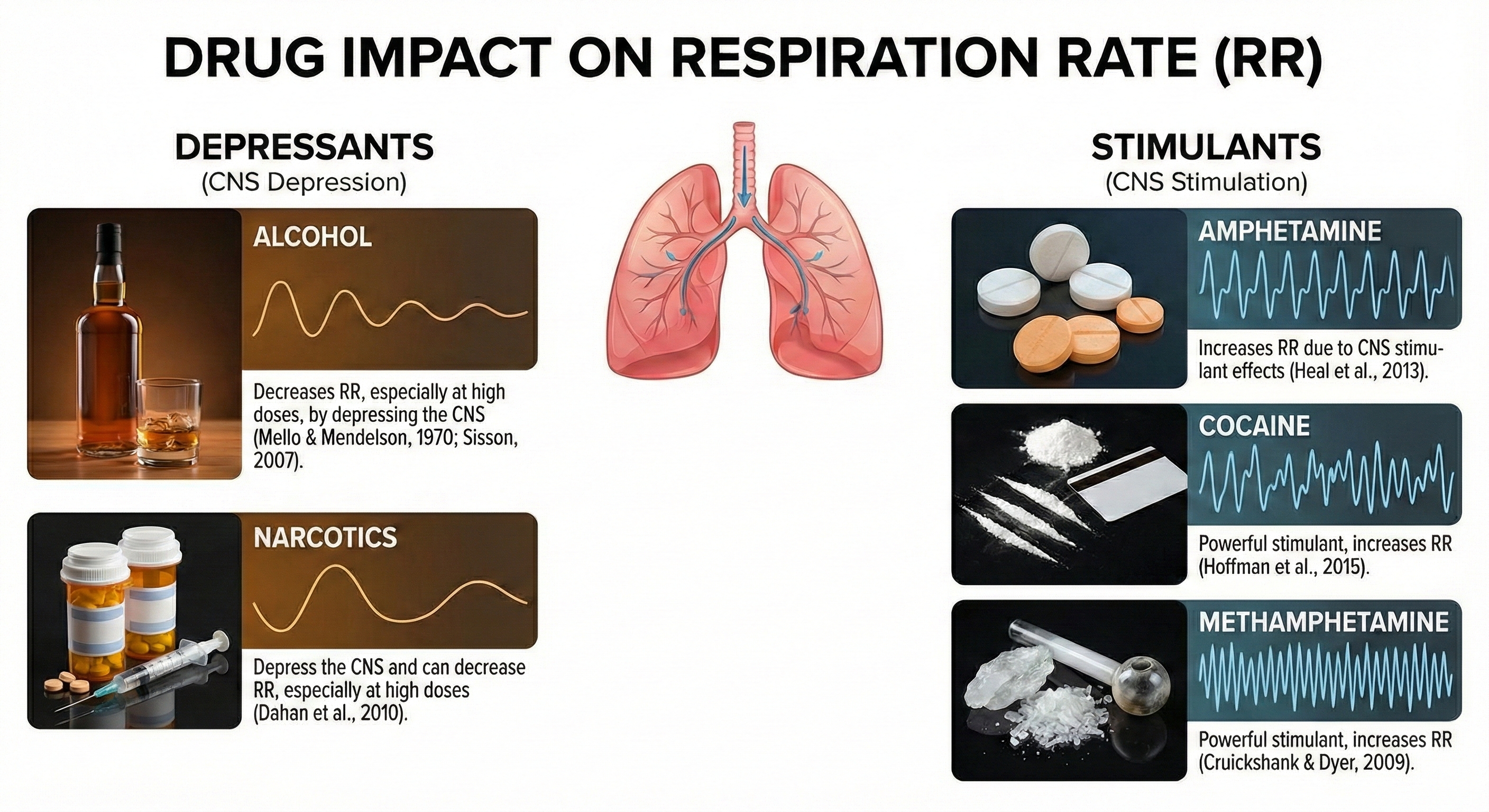 Drug effects on respiration rate
