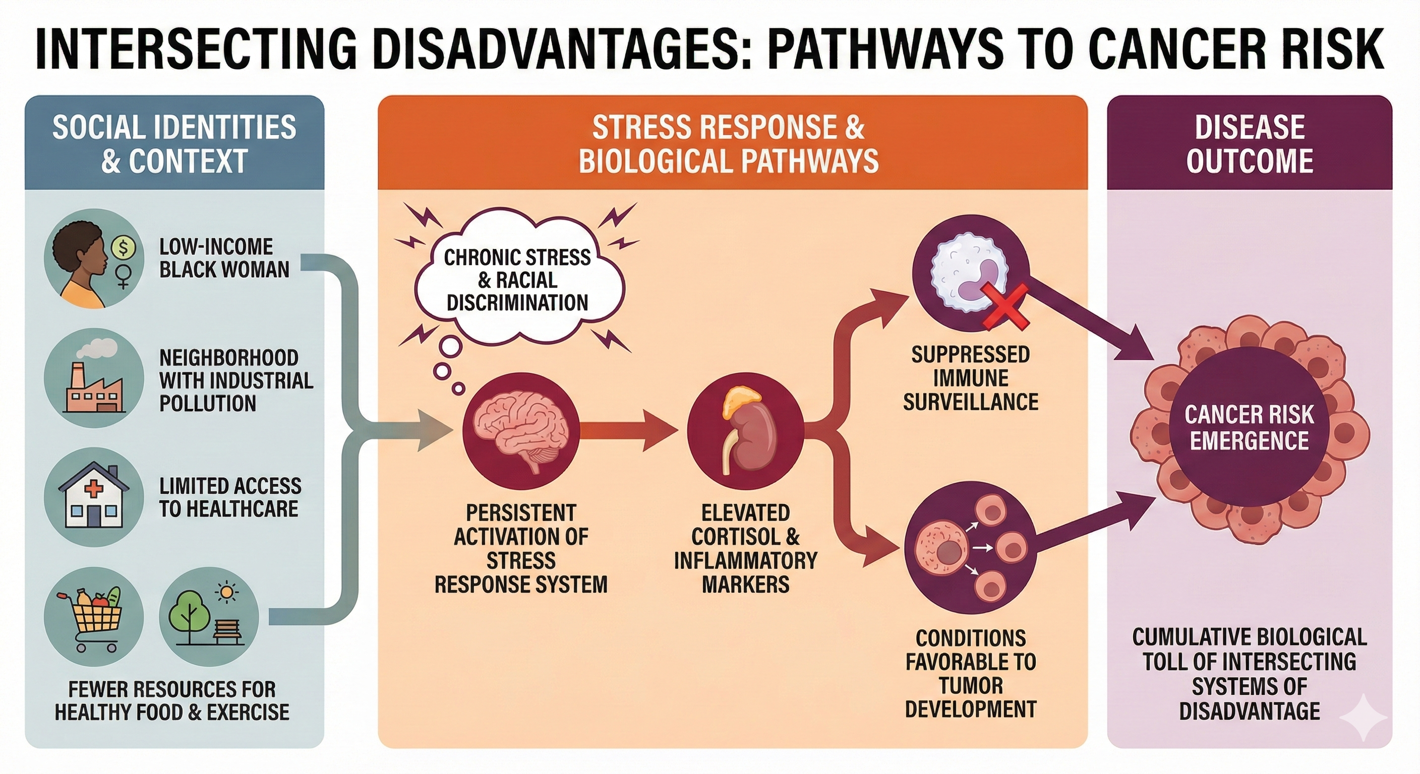 Intersecting factors in cancer