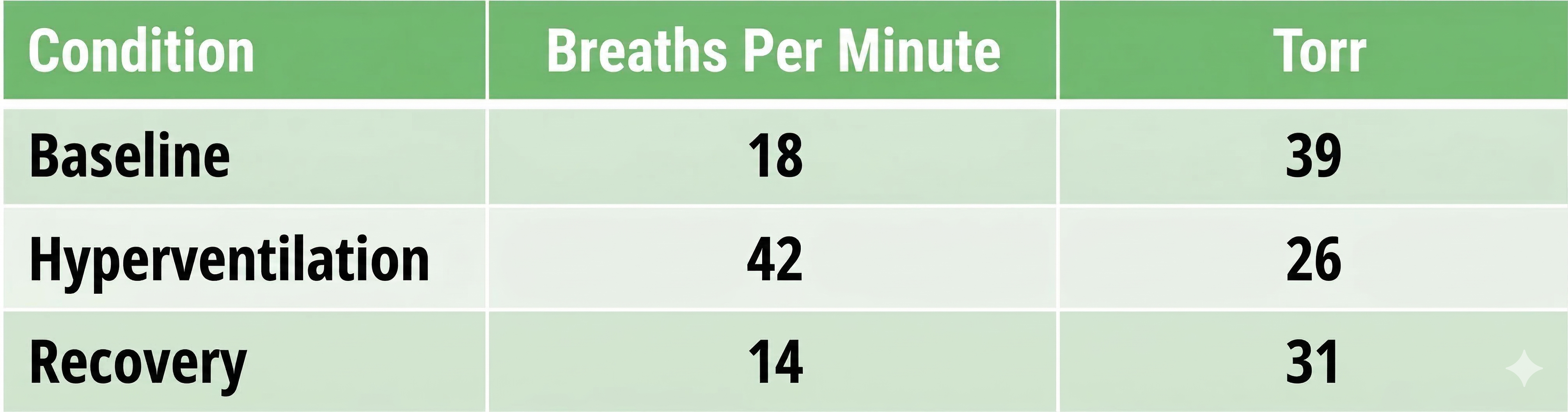 Respiration rate data table