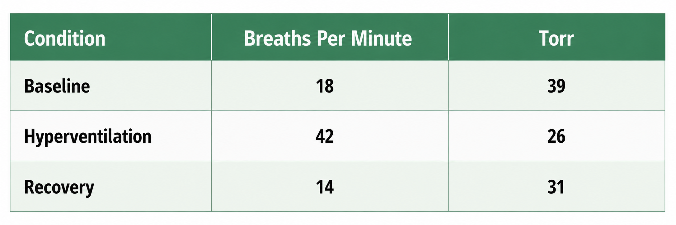 Respiration rate data table
