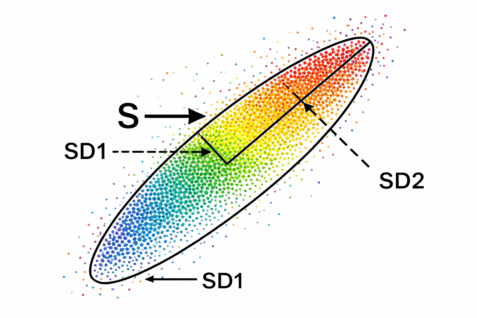 Ellipse fitted to a Poincaré plot