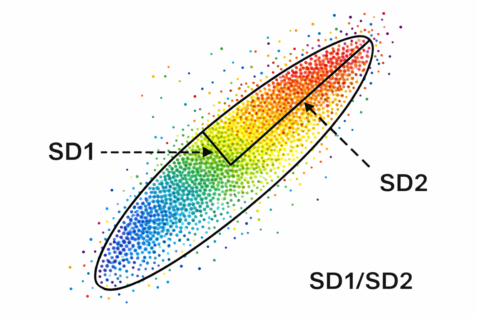 Poincaré plot from Kubios with SD1 and SD2