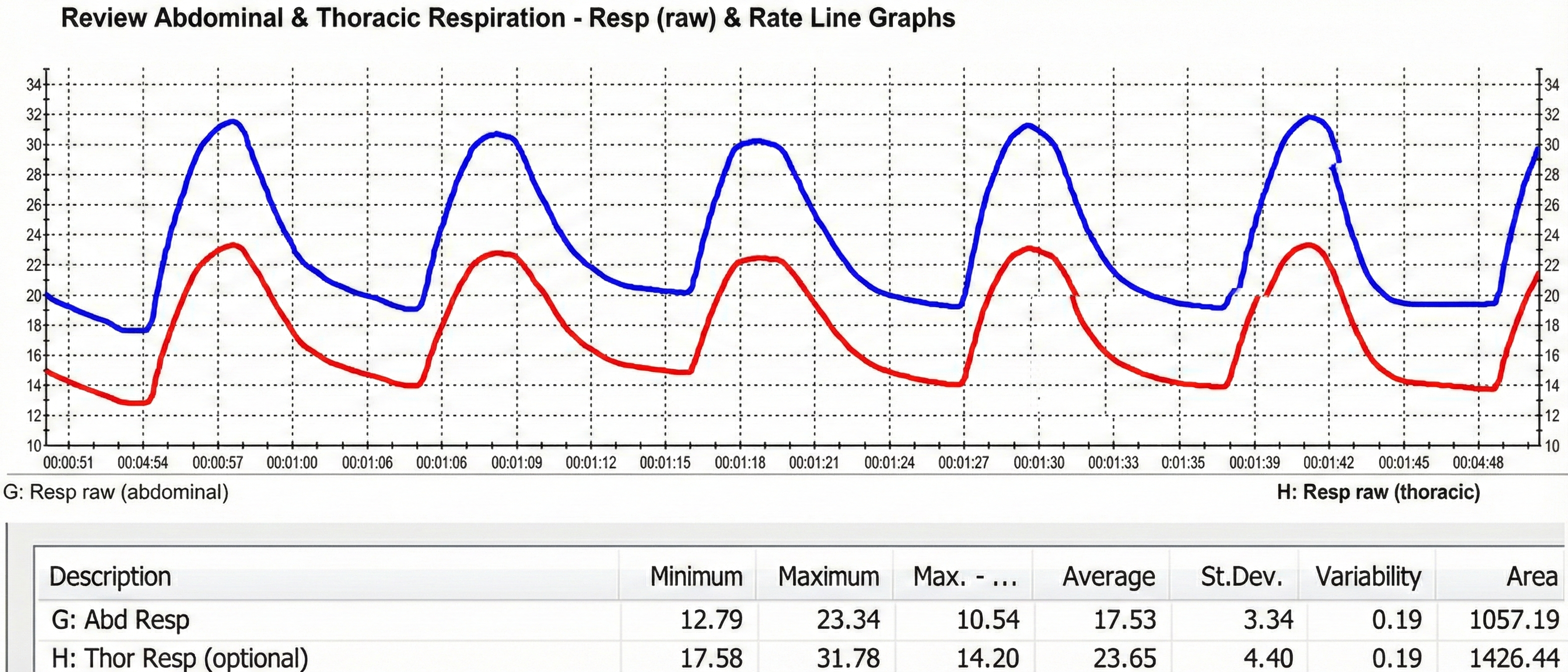 Respirometer standard deviation comparison