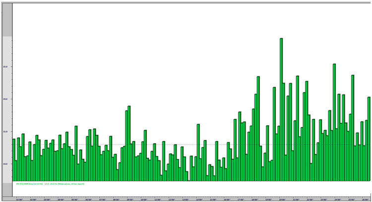 Graph showing SMR amplitude increasing toward the end of the neurofeedback session over approximately 26 minutes
