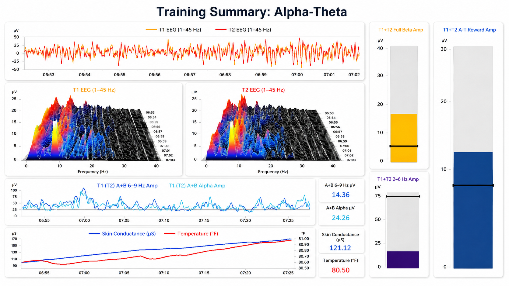 A-T training session showing initial alpha amplitude increase, with 6-9 Hz at 14.36 microvolts and 8-12 Hz alpha at 24.26 microvolts, alongside rising skin resistance and temperature