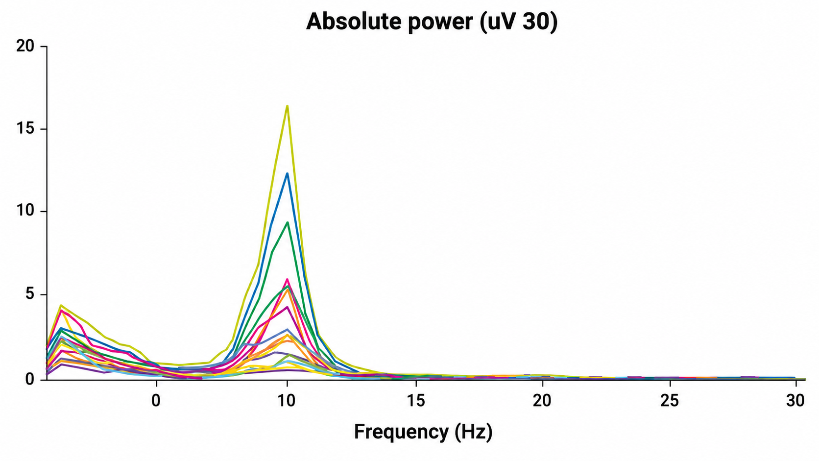 Absolute power spectrum from 1 to 30 Hz with all electrode traces overlaid, showing a sharp alpha peak near 10 Hz