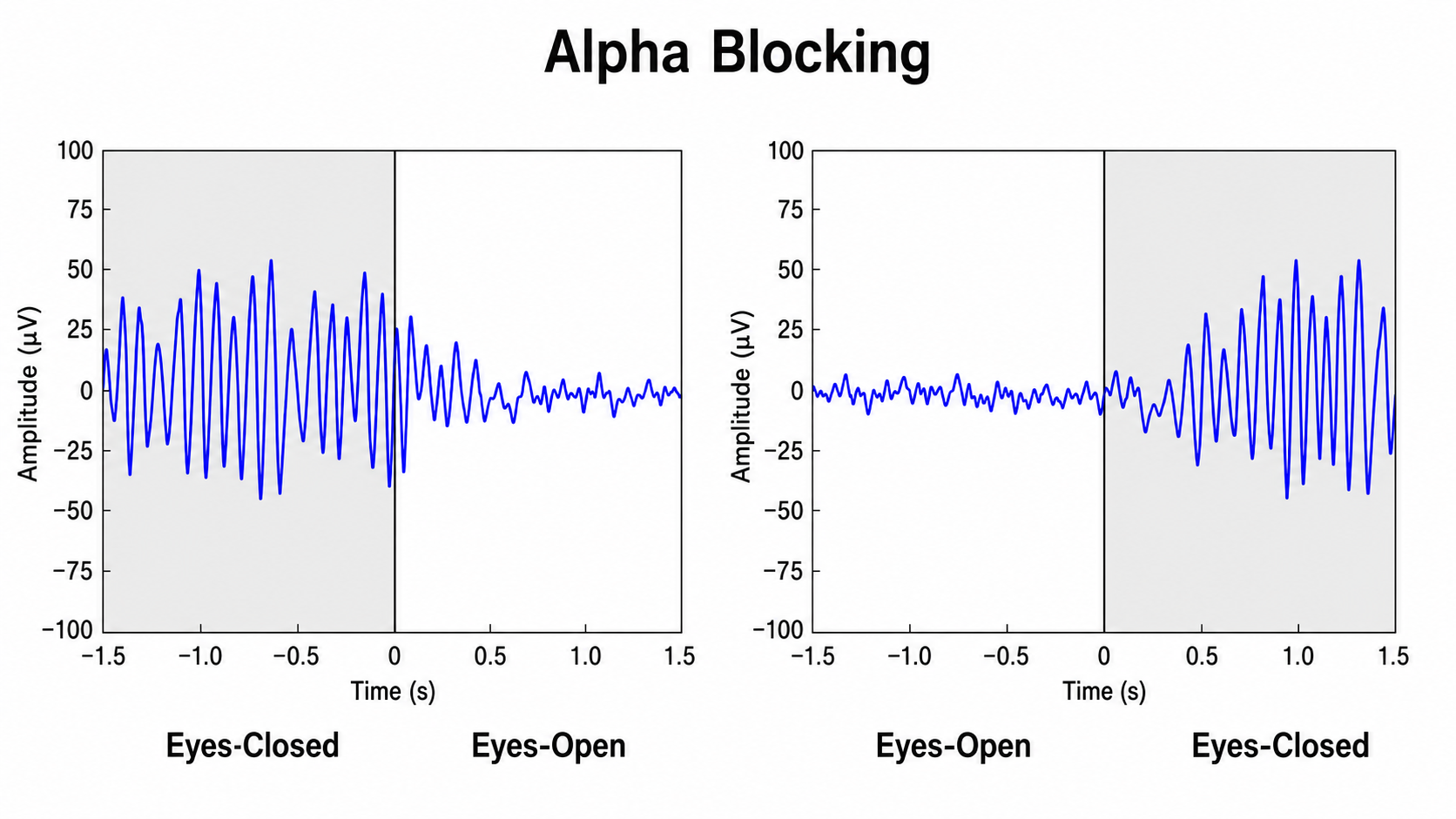 Alpha-blocking during eyes-open conditions
