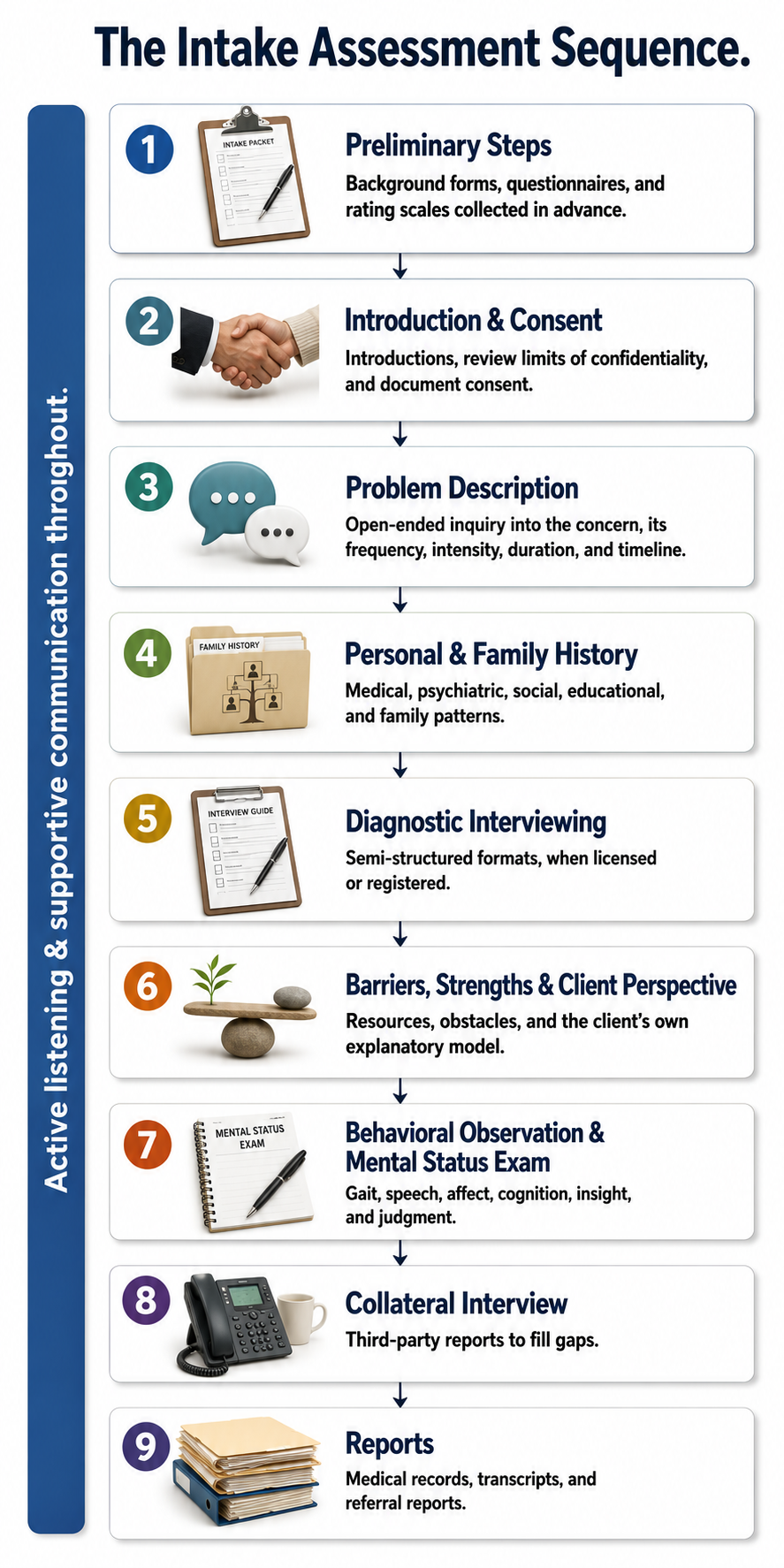 Infographic: the nine-step intake assessment sequence, from preliminary steps through review of reports, with active listening and supportive communication throughout