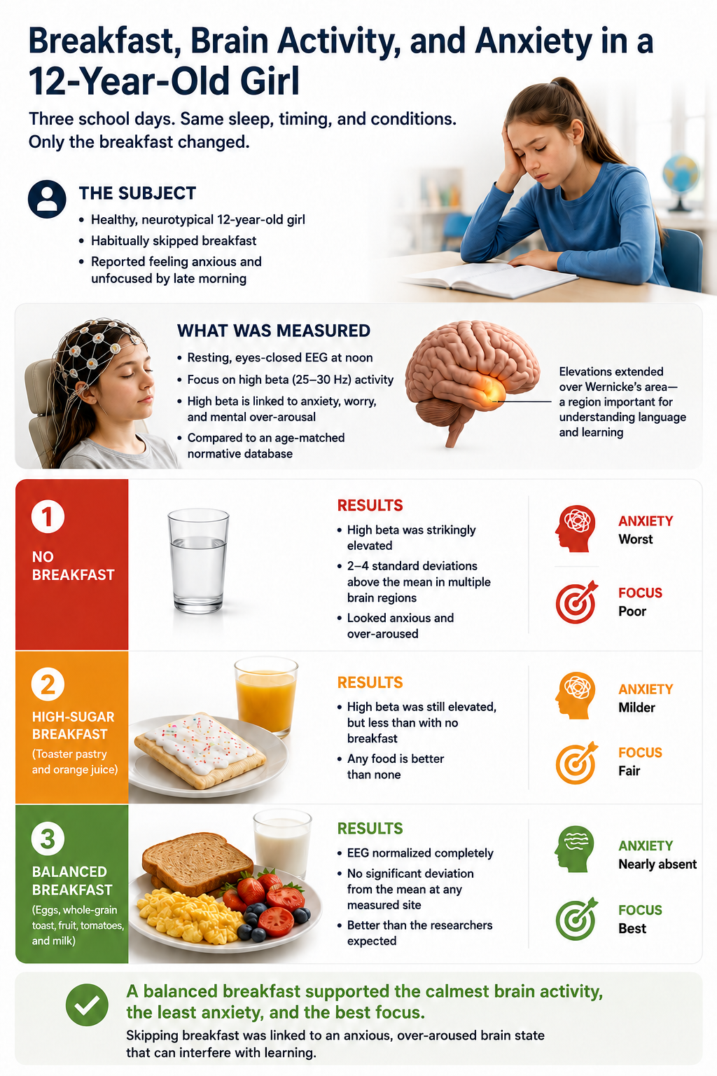 Comparison of qEEG brain maps following no breakfast, a high-sugar breakfast, and a balanced breakfast