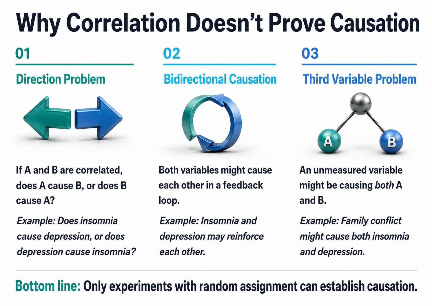 Three reasons correlation does not prove causation