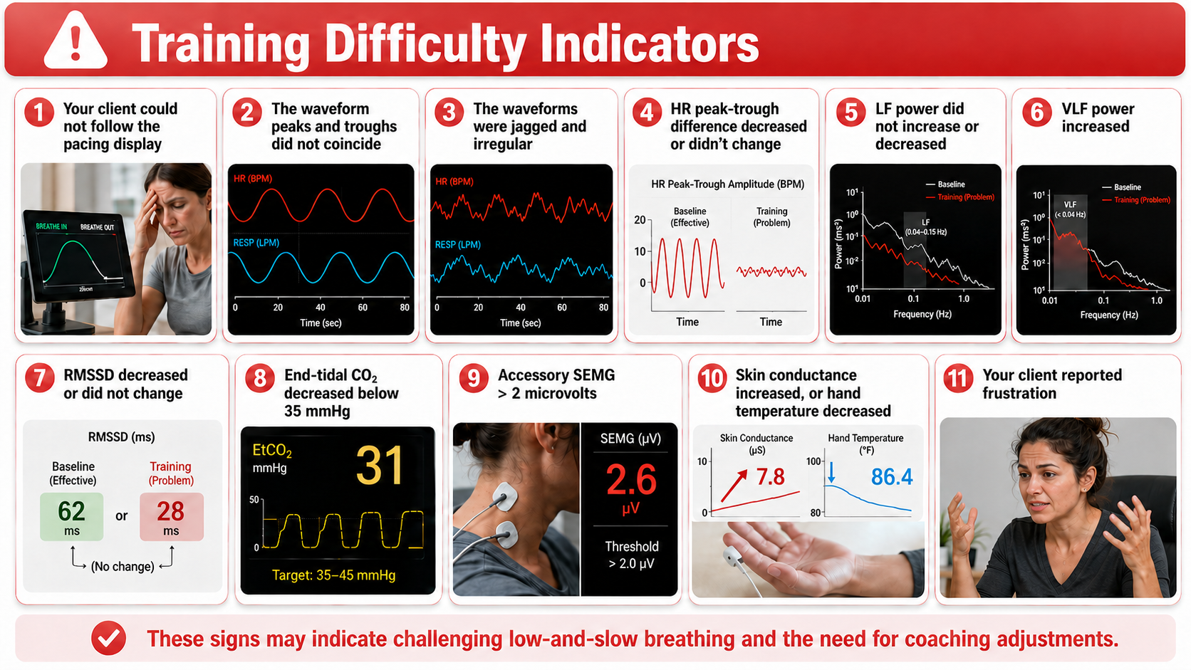 Training difficulty indicators