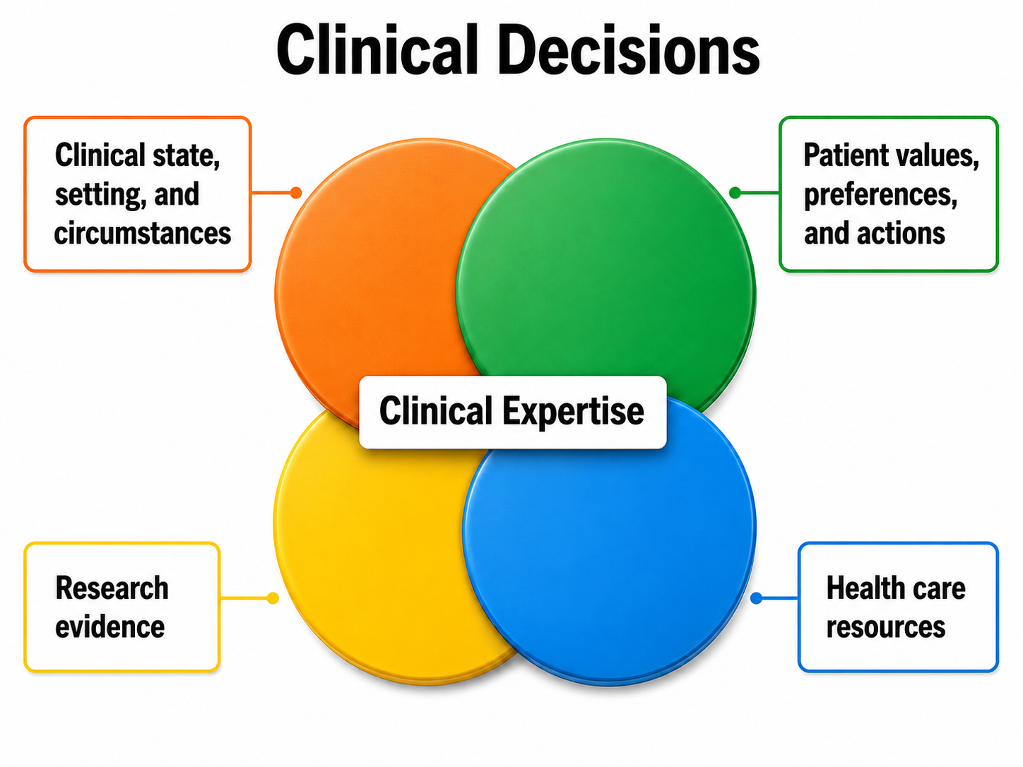 Figure 4: Evidence-based practice framework diagram showing the integration of scientific evidence, client condition, values and preferences, and available resources