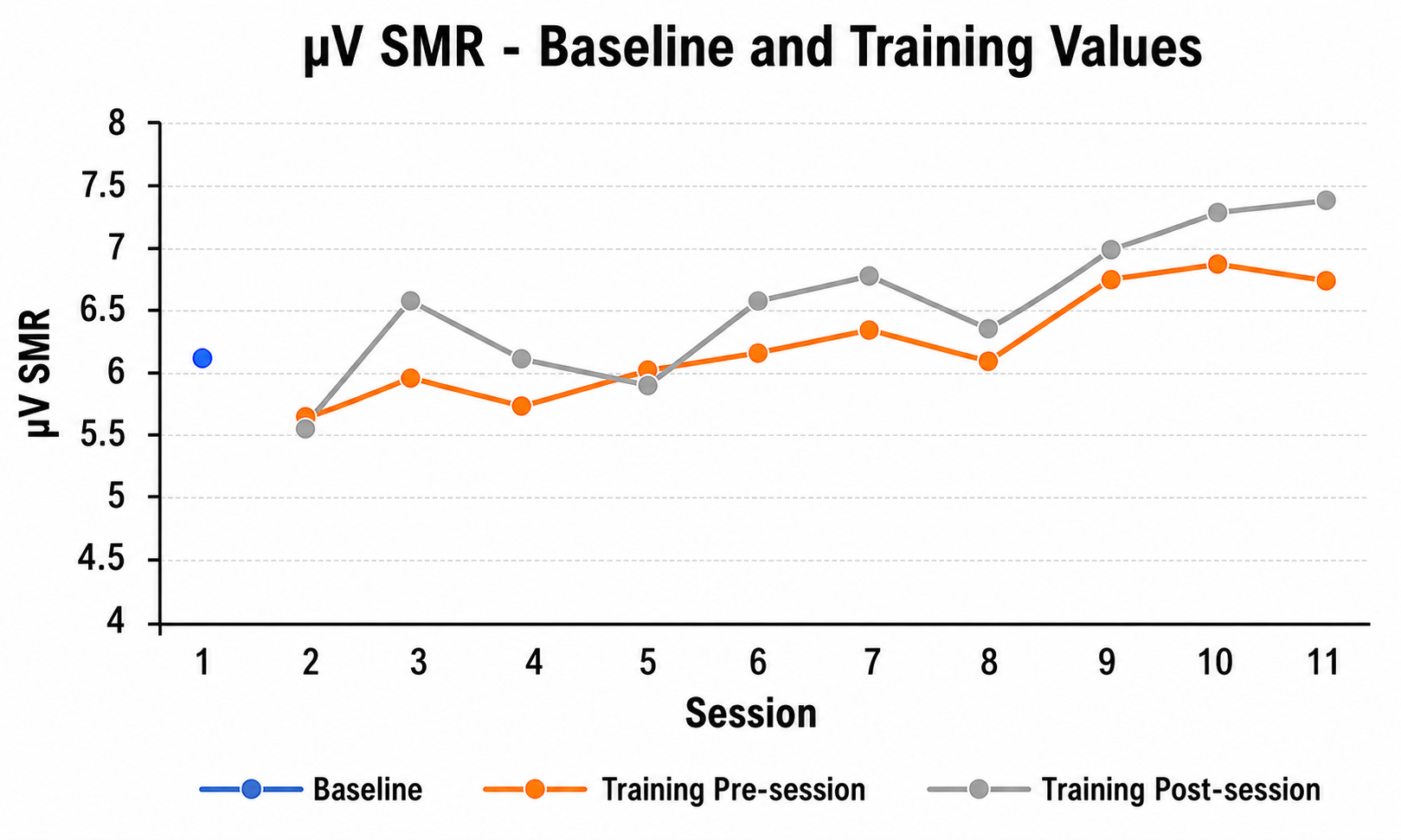 Figure 2: Graph comparing pre-training and post-training baseline EEG data across sessions
