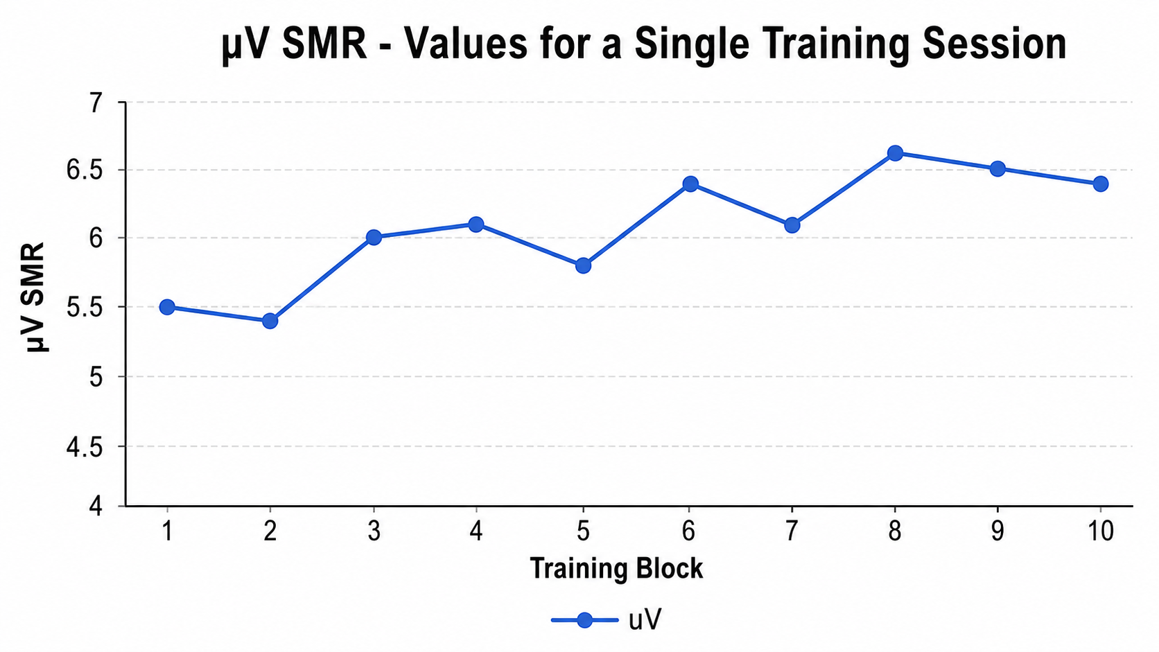 Figure 3: Graph of EEG data across training blocks within a single session