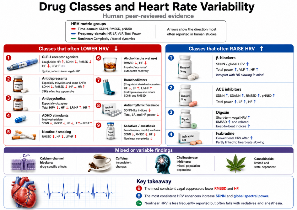 Drug classes and their effects on HRV