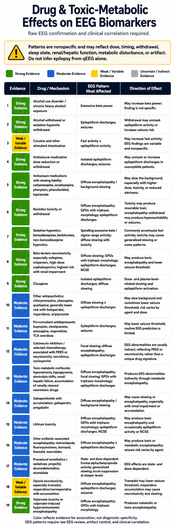 Summary of drug classes, their EEG effects, and associated biomarkers