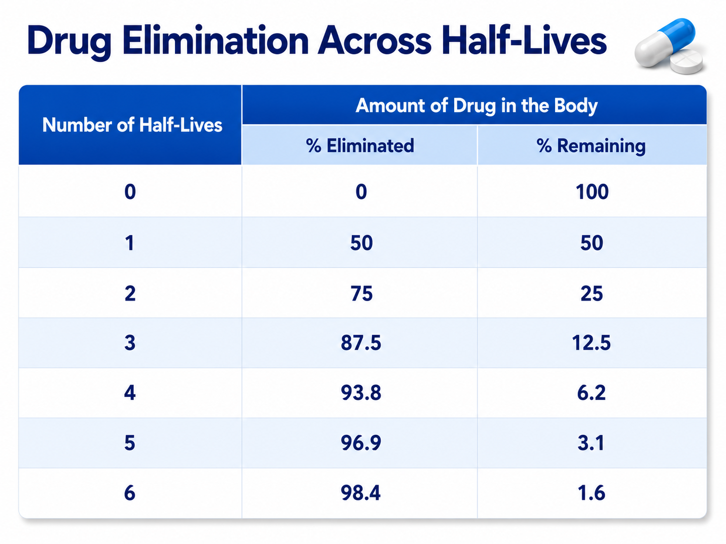 Half-life elimination table