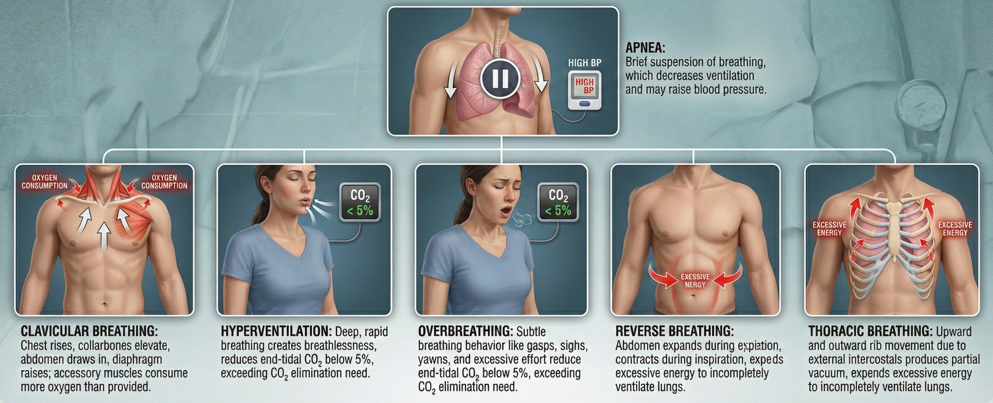 Medical diagram summarizing six dysfunctional breathing patterns and their physiological effects