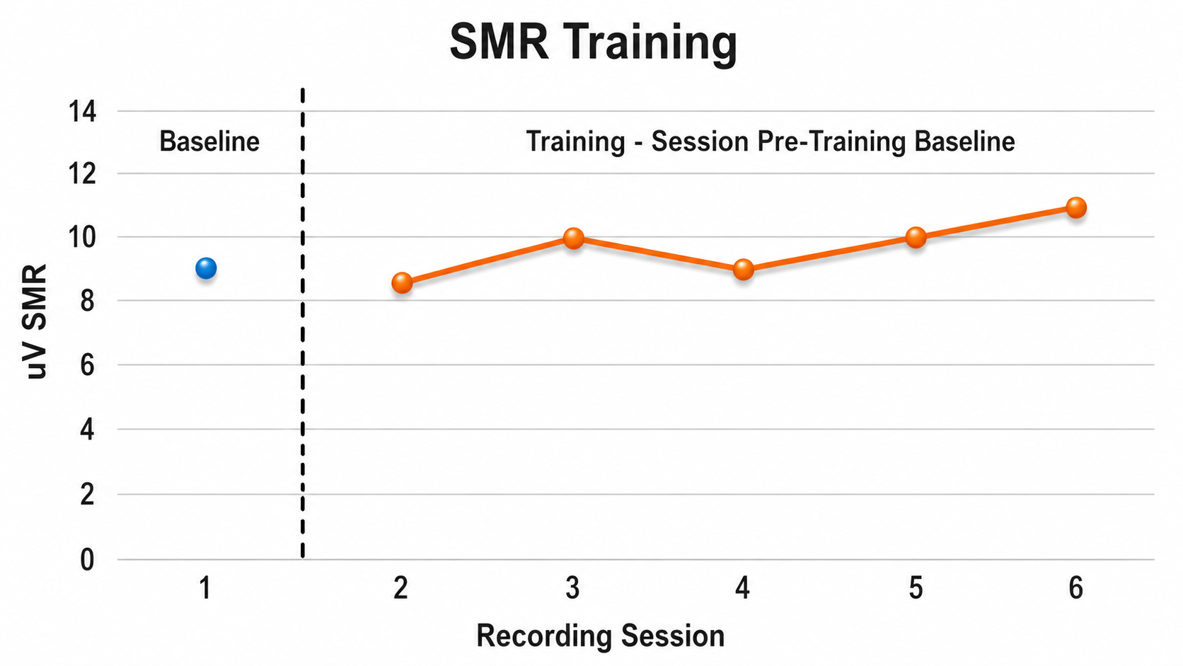Figure 2: Graph showing five session pre-training baselines with an increasing SMR amplitude trend, compared against a single initial assessment baseline point