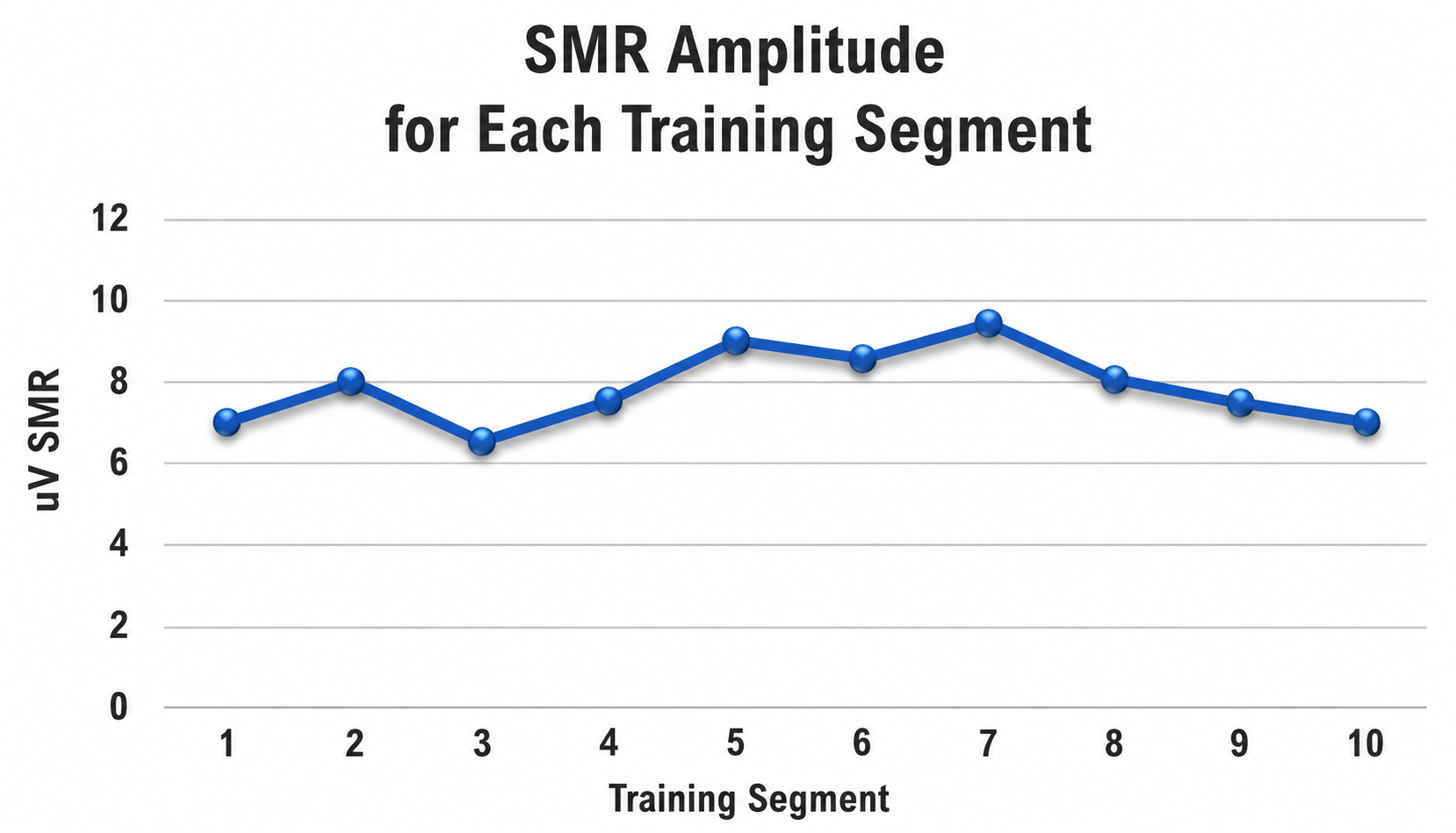 Figure 3: SMR amplitude across ten training segments, rising to a peak at segment 7 and then declining through segment 10