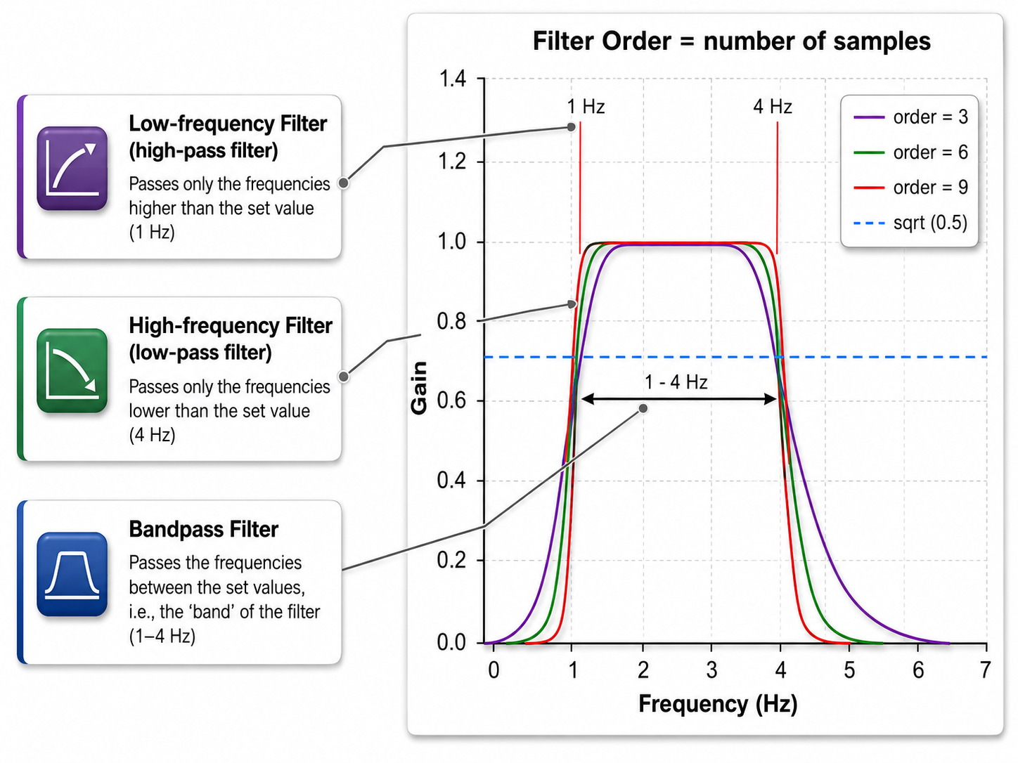 High-pass, low-pass, and bandpass filters