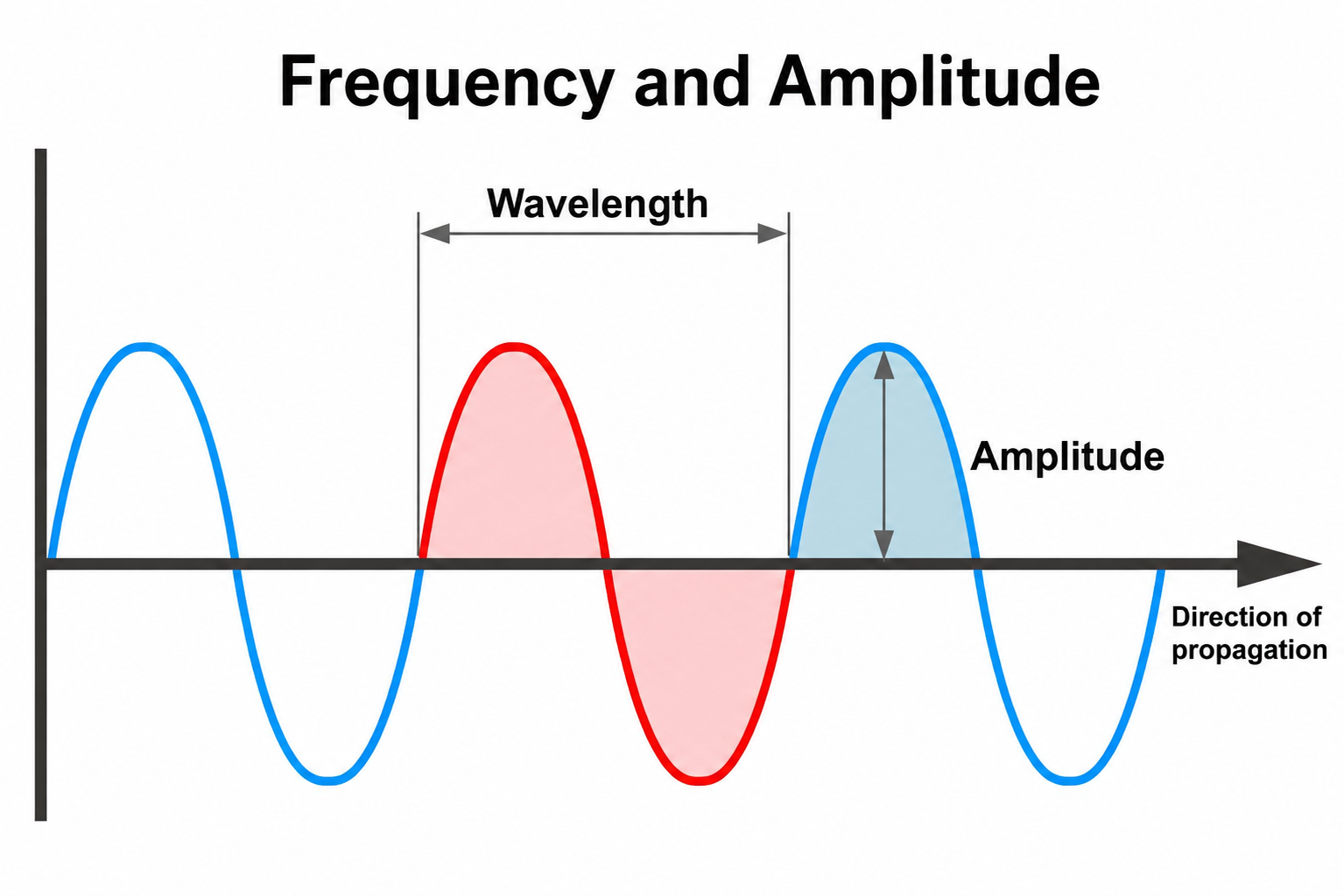 Frequency waveform