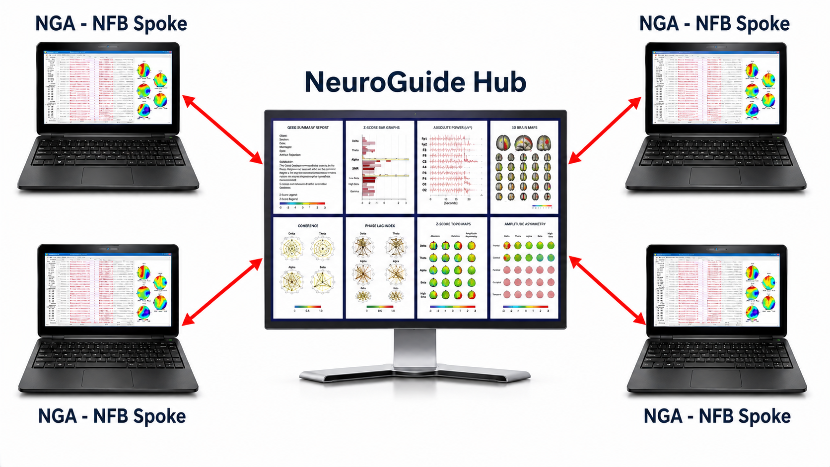 Diagram of a central NeuroGuide Hub monitor displaying a qEEG summary report, connected by two-way arrows to four laptops each labeled NGA - NFB Spoke