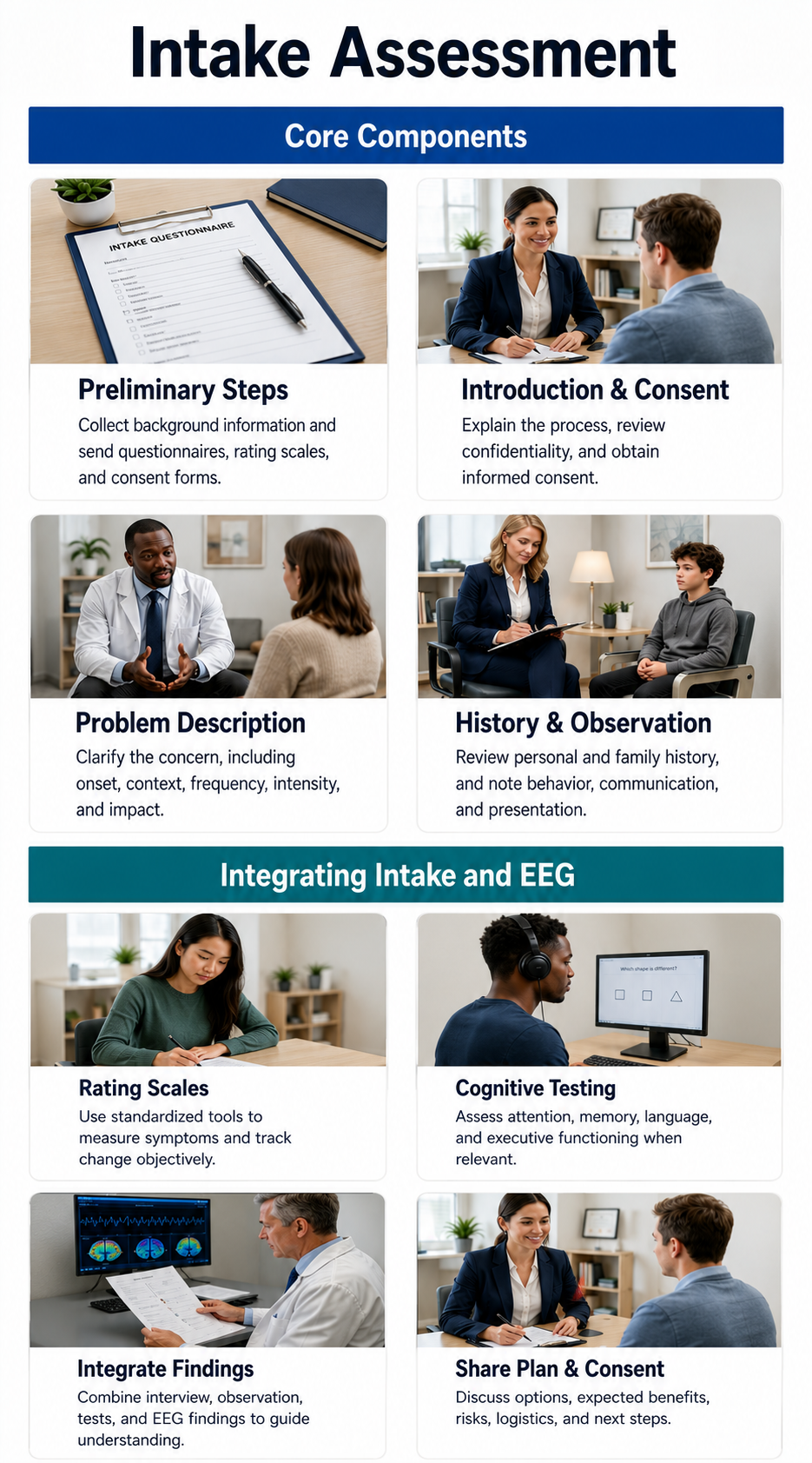 Infographic summarizing the intake assessment process for neurofeedback