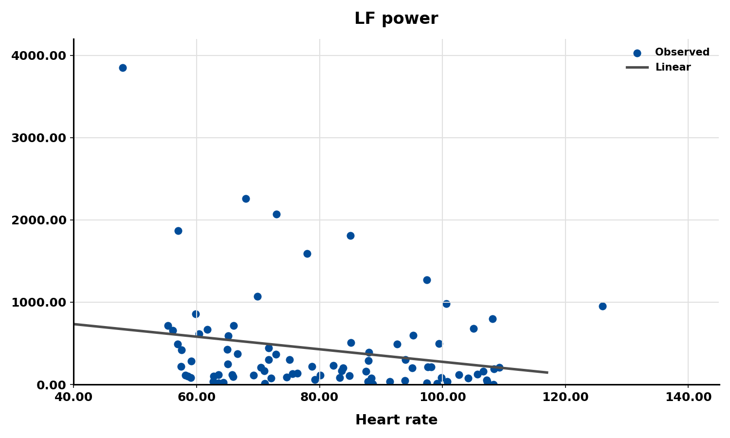 Scatterplot of low-frequency power versus heart rate showing an inverse relationship