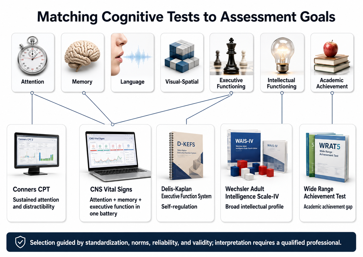 Infographic matching cognitive tests (Conners CPT, CNS Vital Signs, D-KEFS, WAIS-IV, and WRAT5) to assessment goals such as attention, memory, executive functioning, intellectual functioning, and academic achievement