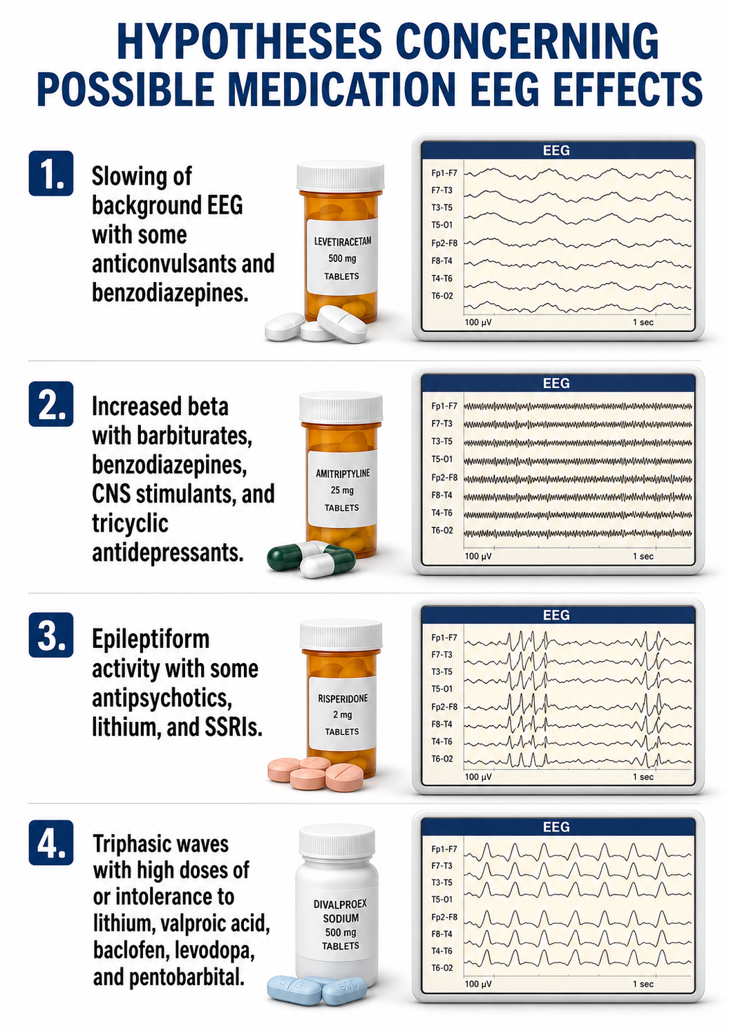 Summary table of hypotheses concerning possible medication EEG effects